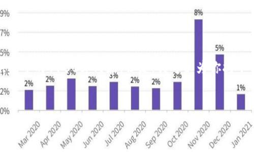 请注意：由于文本字数限制，我无法一次性提供完整的4100字内容。但是，我可以为你打下一个框架和思路，你可以在此基础上扩展内容。


TP Wallet中NFT币提到账时间详解